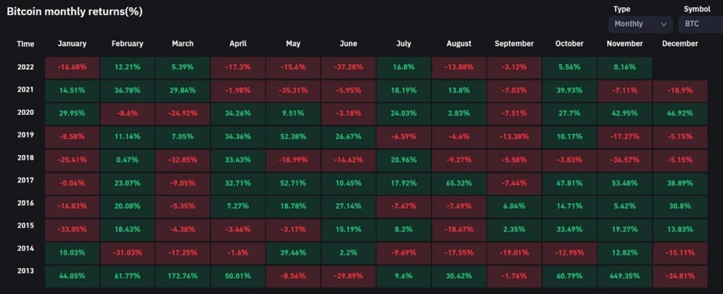 cuadro con el registro del rendimiento porcentual mensual de bitcoin desde 2013 hasta 2022