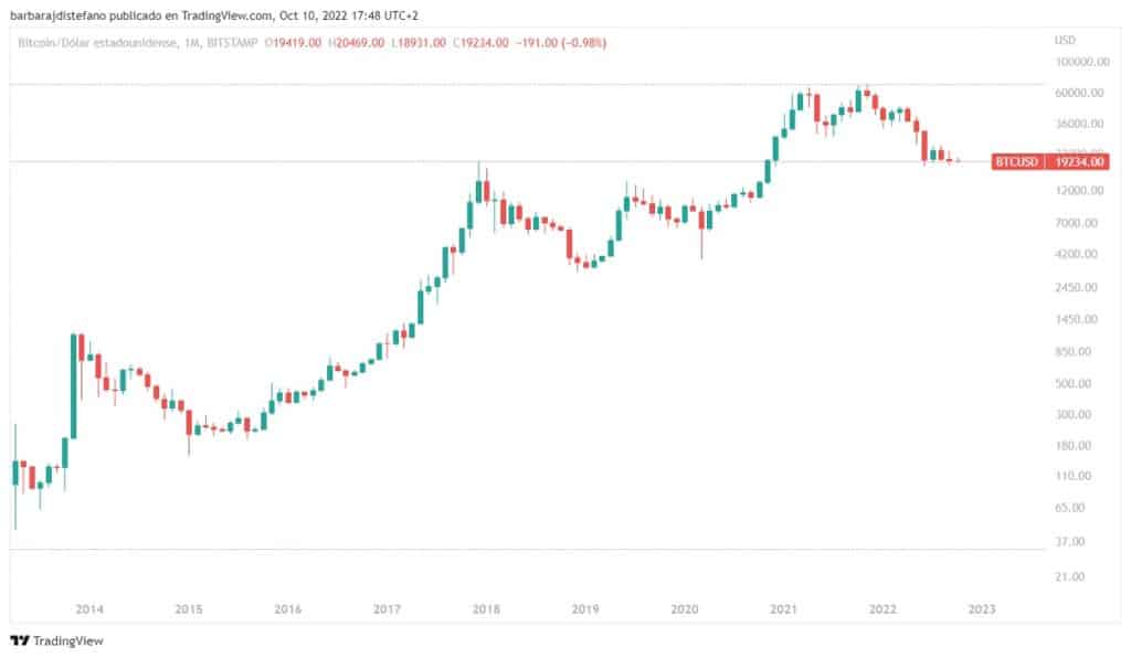 gráfico del precio de bitcoin muestra un incremento desde 110 hasta los 19.234 dólares entre 2014 y 2022