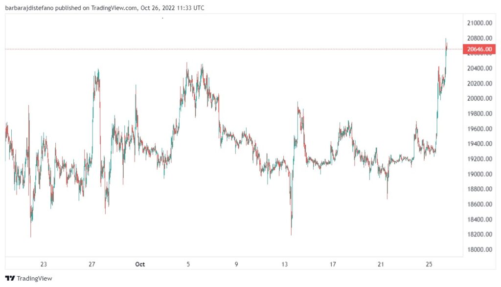 aumento en el precio de bitcoin a nivel de 20646 dólares alcanzado el 26 de octubre del 2022