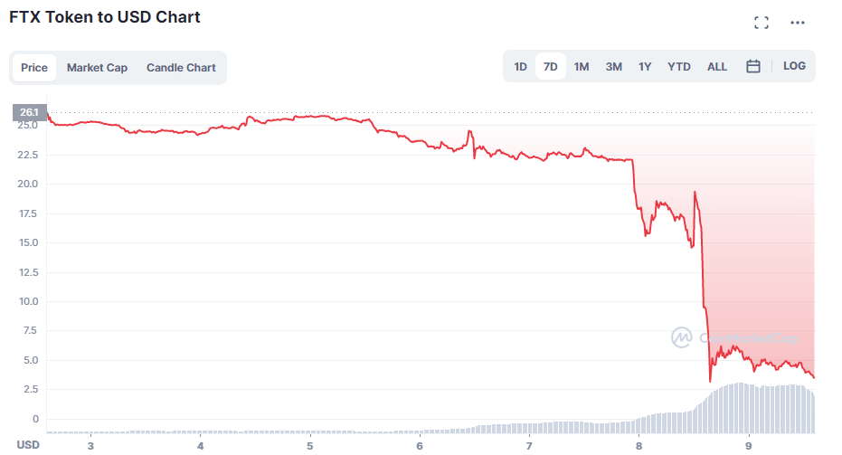 Precio del token FTX en la primera semana de noviembre.