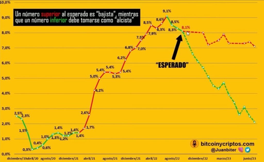 predicciónes para la inflación de Estados unidos