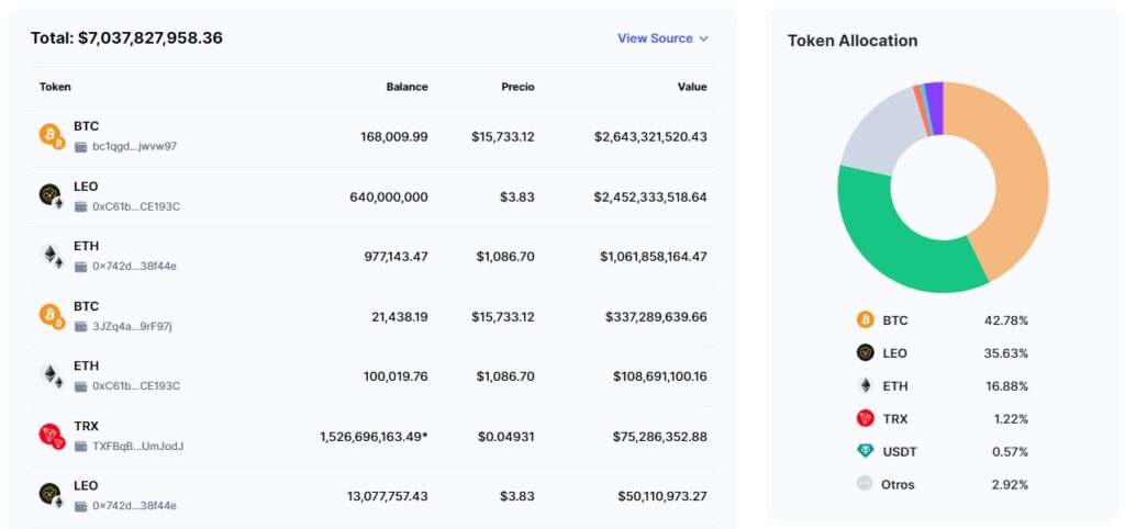 imagen muestra el desglose de la reserva de fondos del exchange Bitfinex, siendo: Bitcoin 42,78%; LEO: 35,63%; ETH: 16.88%; TRX: 1,22%; USDT: 0,57%; otros: 2,92%