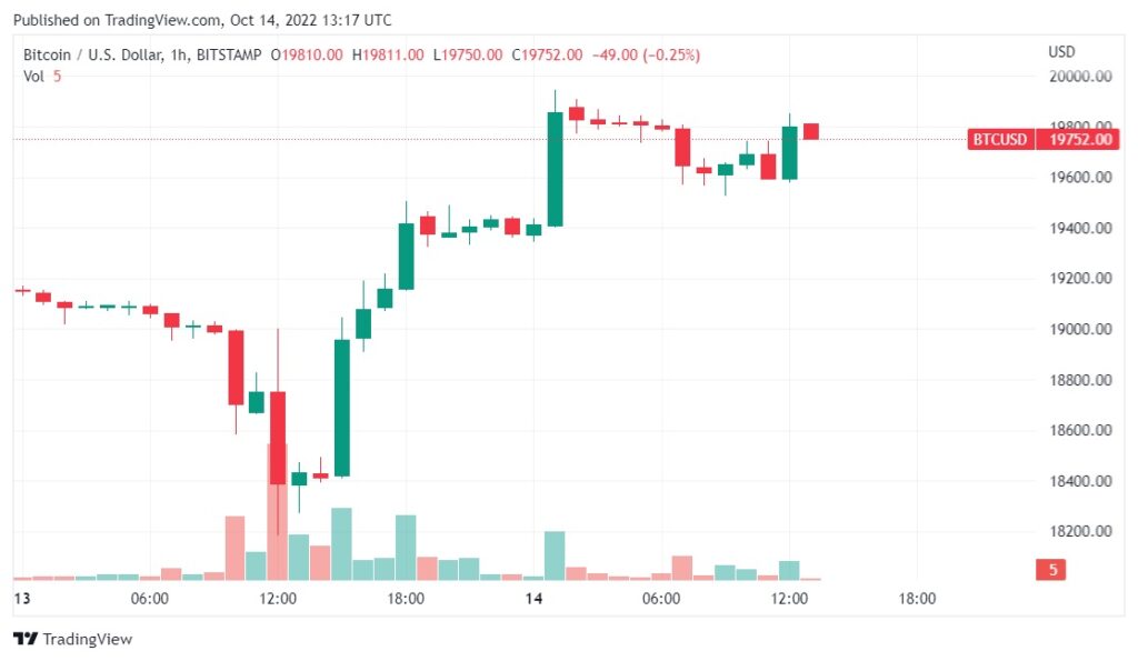 gráfico muesta la recuperación en el precio de bitcoin entre el 13 y el 14 de octubre, pasando de valer USD 18.400 a USD 19.700