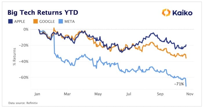 Acciones de Meta, Google y Apple.