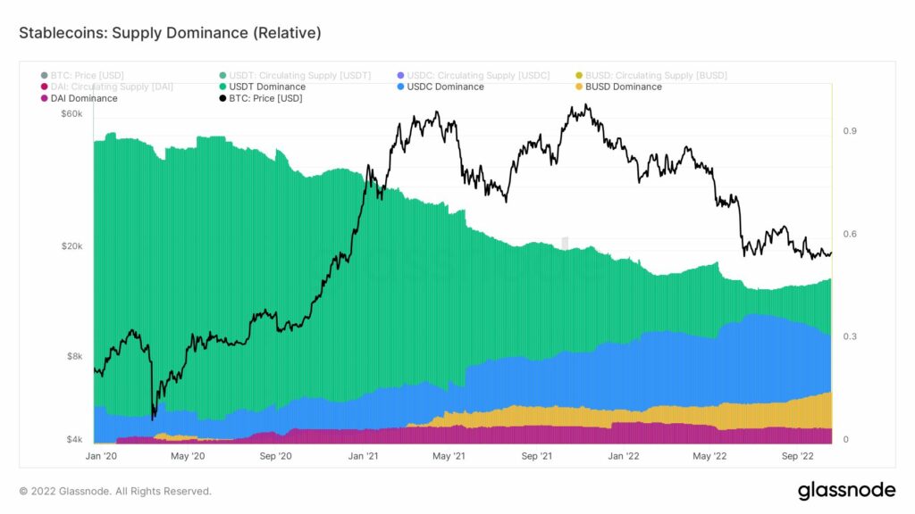 Dominancia de stablecoins