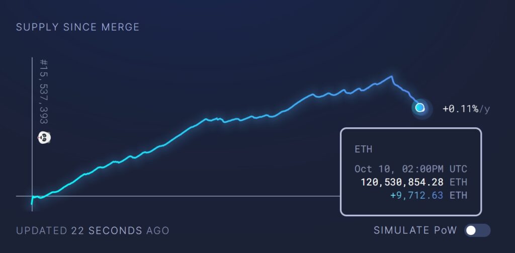 grpafico muestra la disminución en el suministro total de ethereum desde la fusión de ethereum