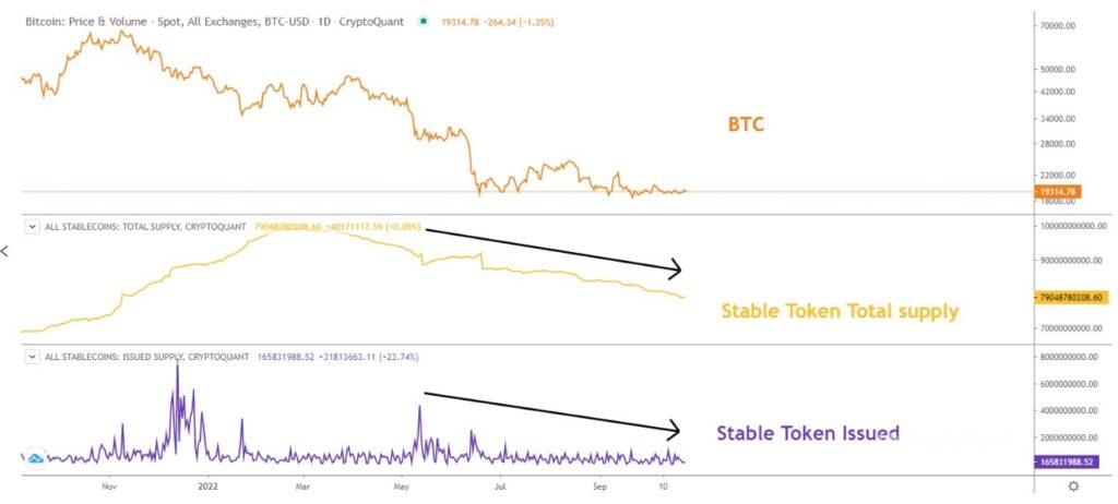 gráfico compara la disminución en el precio de BTC contra el suministro de stablecois y la emisión de tokens estables