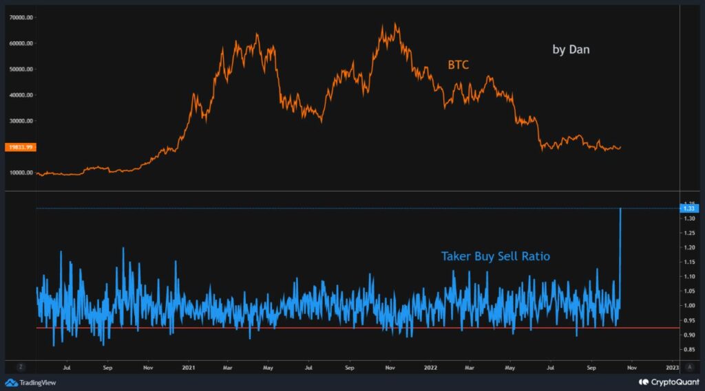 precio de bitcoin junto a la métrica Taker buy/sell ratio, indicando la relación entre los volúmenes de posiciones en largo y en corto en el mercado de futuros de bitcoin