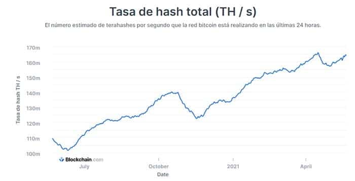 Tasa de hash total de bitcoin.