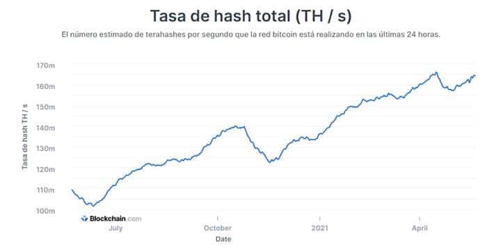 Tasa de hash total de bitcoin.