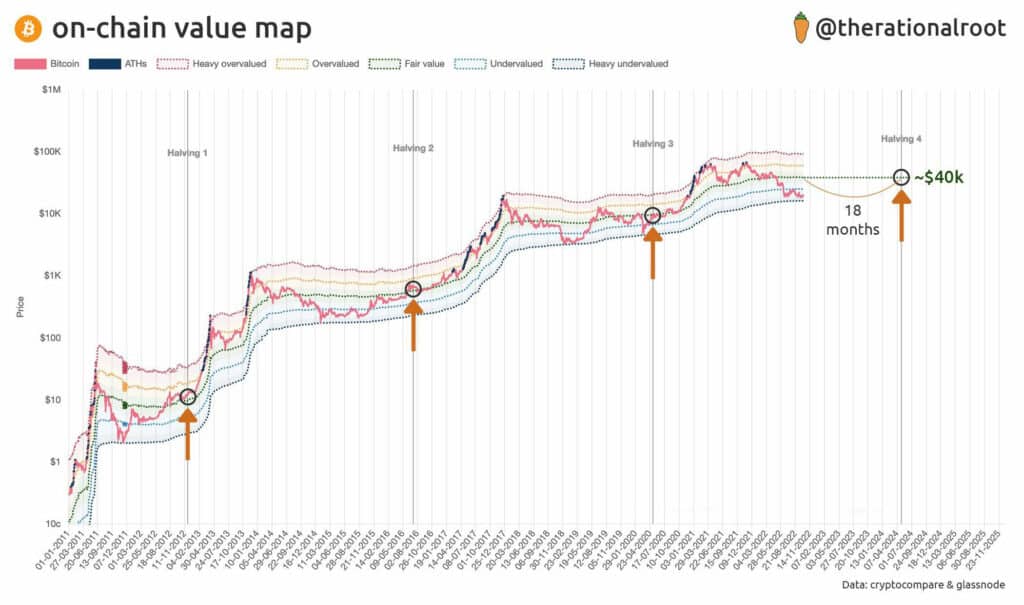 gráfico del histórico del precio de bitcoin señalando puntos en los que ocurrió el halving, y momento en que BTC alcanza su precio justo