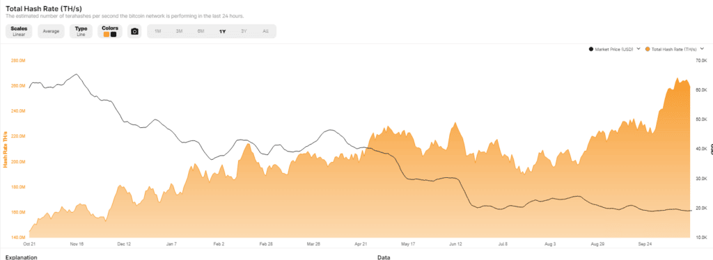 Total de hashrate en la minería BTC
