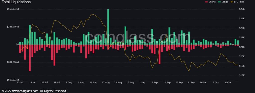 gráfico de liquidaciones de bitcoin entre julio y agosto del 2022