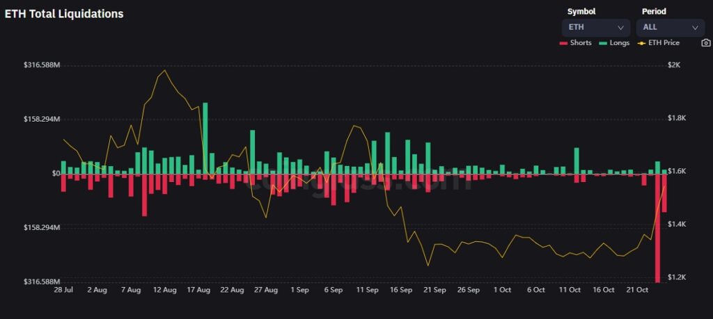 liquidaciones de contratos en conrto en Etheruem superan las liquidaciones de posiciones en largo el 26 de octubre