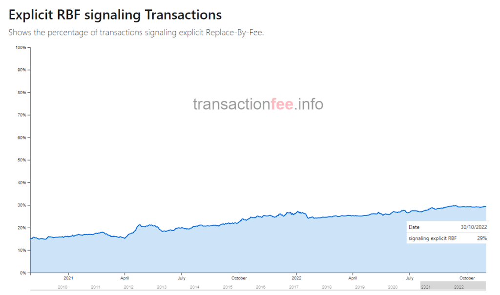 Transacciones de bitcoin que pueden remplazarse con RBF.