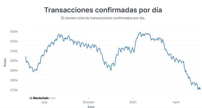 Transacciones confirmadas por día.