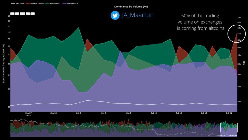 aumento en el volumen de comercio de altcoins en los exchanges, en contraste con el volumen de comercio de Bitcoin y ethereum