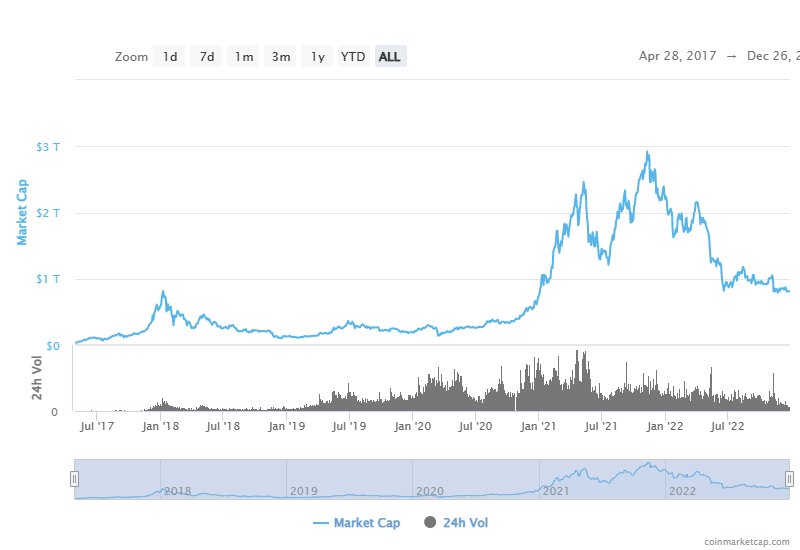 capitalizacion de mercado desde 2017 hasta 2022