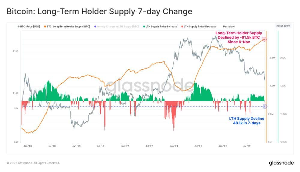 gráfico muestra una disminución de 61.5K en el suministro de los hodlres de largo plazo desde el 6 de novimebre del 2022 y una disminución de 48.1K en los últimos 7 días