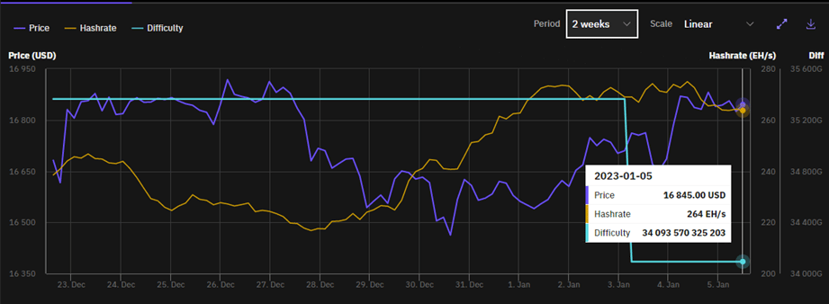 Ajuste de dificultad y crecimiento del hashrate