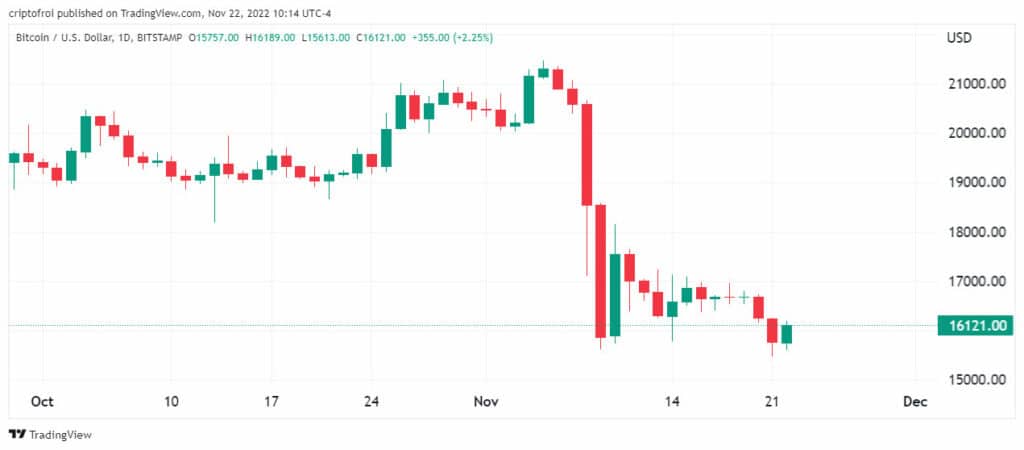 Precio de bitcoin en noviembre