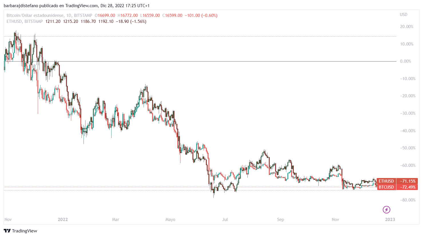 Valor de BTC y ETH