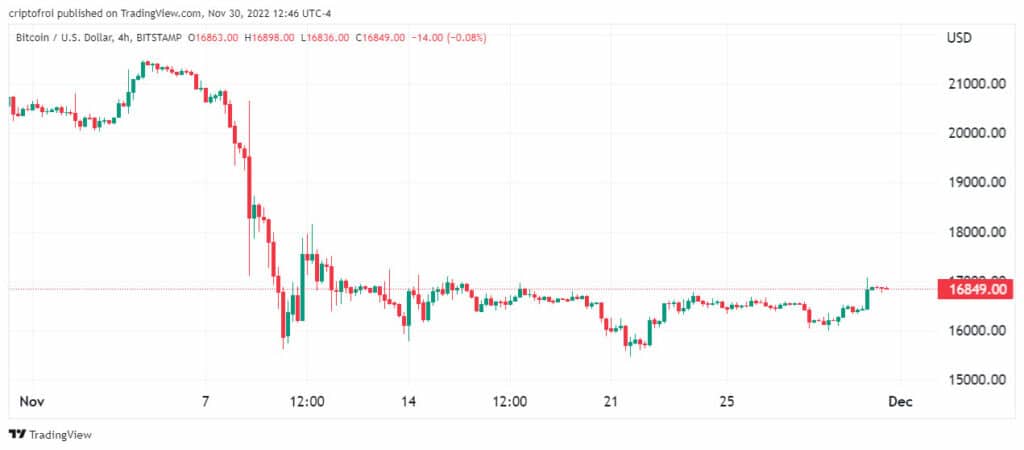 gráfico de precio muestra la actividad del preio de bitcoin durante noviembre del 2022, donde se aprecia la caida desde el valor de USD 20.000 hasta niveles de USD 15.600