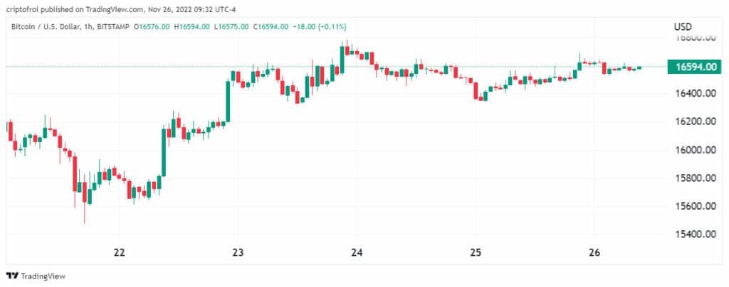 Precio de BTC sábado 26 de noviembre