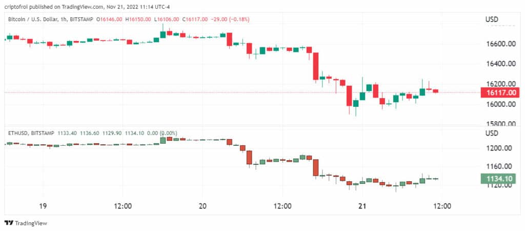 Precio de btc y eth hoy.