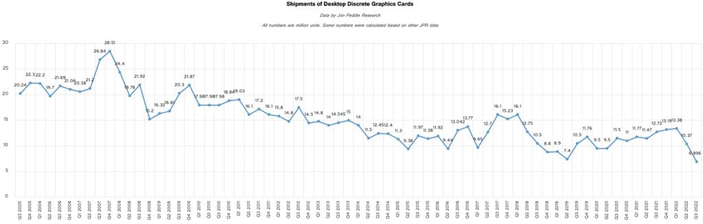 gráfico muestra disminucipon en la cantidad, en millones, de tarjetas GPU para equipos de escritorio distribuidas entre 2005 y 2022