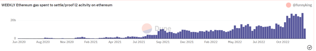 Comisiones en segundas capas de Ethereum.