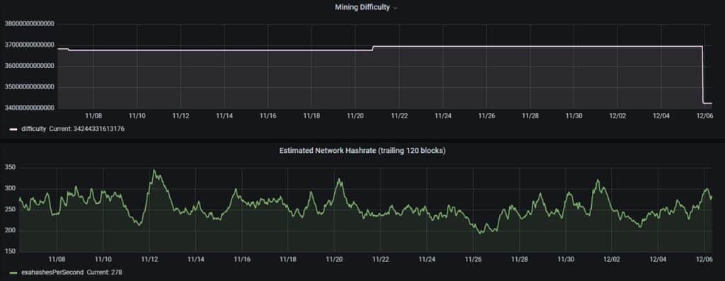 gráfico compara la dificultas de la minería y el hashrate estimado en la red de bitcoin entre el 8 de noviembre y el 6 de diciembre del 2022