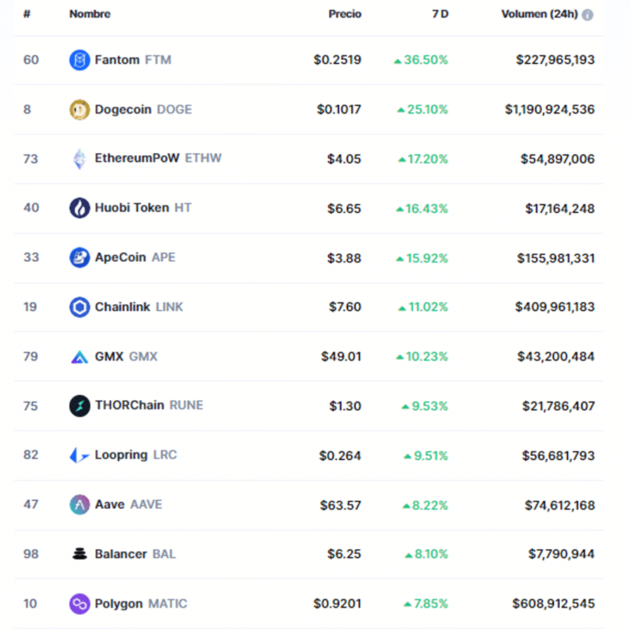 criptomonedas mejor valoradas en la última semana.