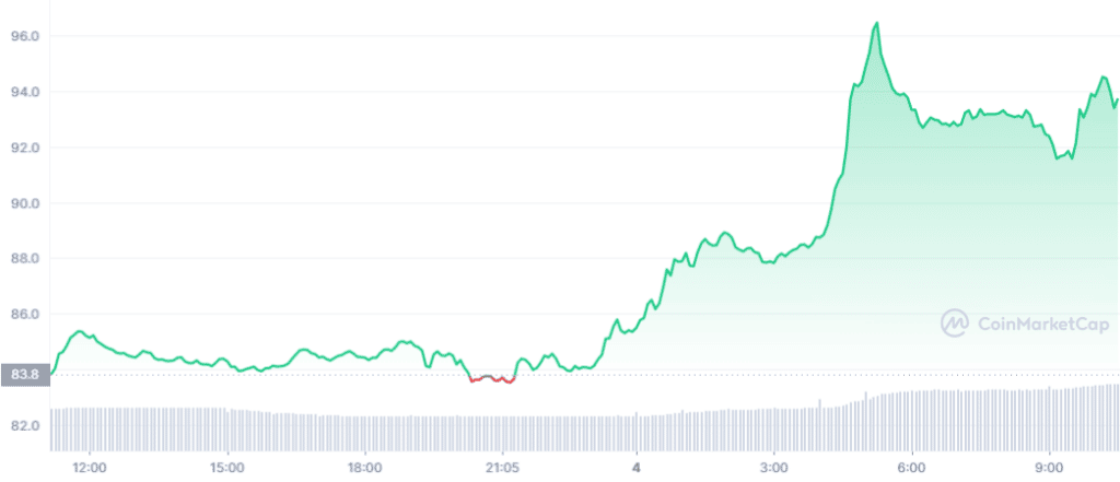 Precio de aave en 2022