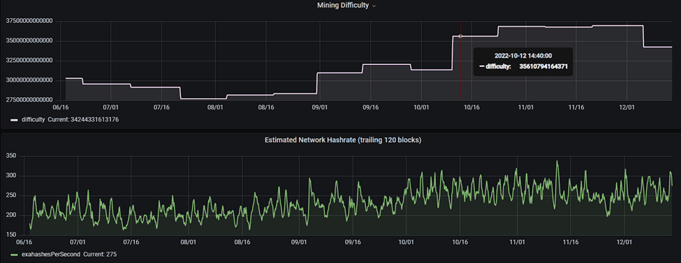 Gráfico sobre dificultad de minado en BTC