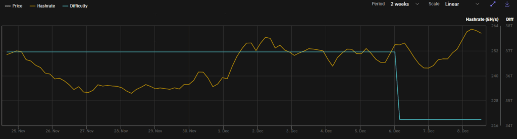 Dificultad de minería de Bitcoin (azul) y el hashrate de la red (marrón).