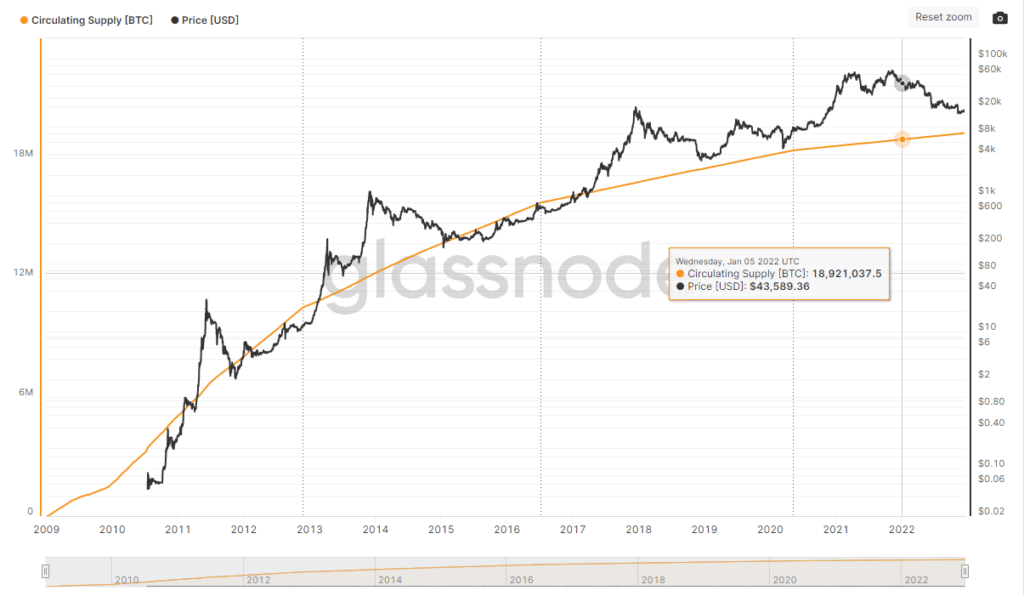 emisión de bitcoin desde 2009