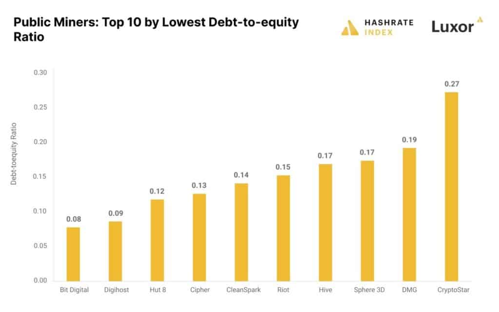 gráfico señala en orden creciente el índice de endeudamiento de distintas empresas mineras de criptomonedas. de menor a mayor se posicionan Bit Digital, Digihost, Hut8, Cipher, CleanSpark, Riot, Hive, Sphere 3D, MDG, CryptoStar