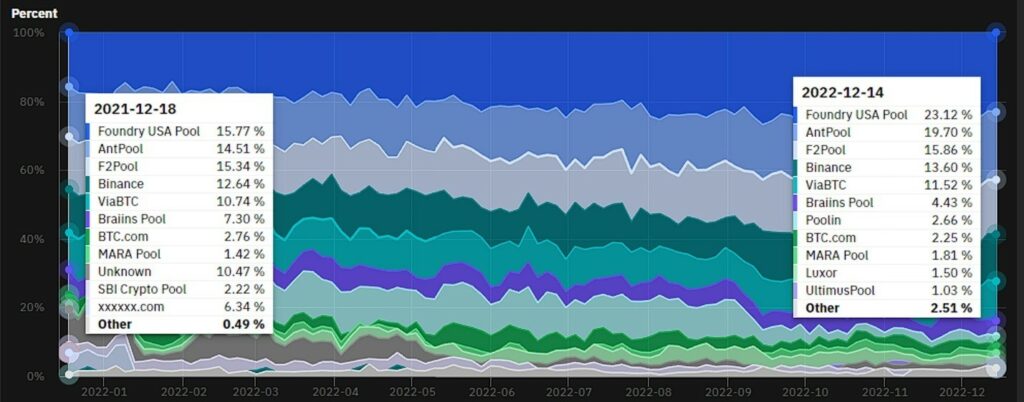 participacion de foundry y antpool aumentaron la porción de hashrate mundial 2022