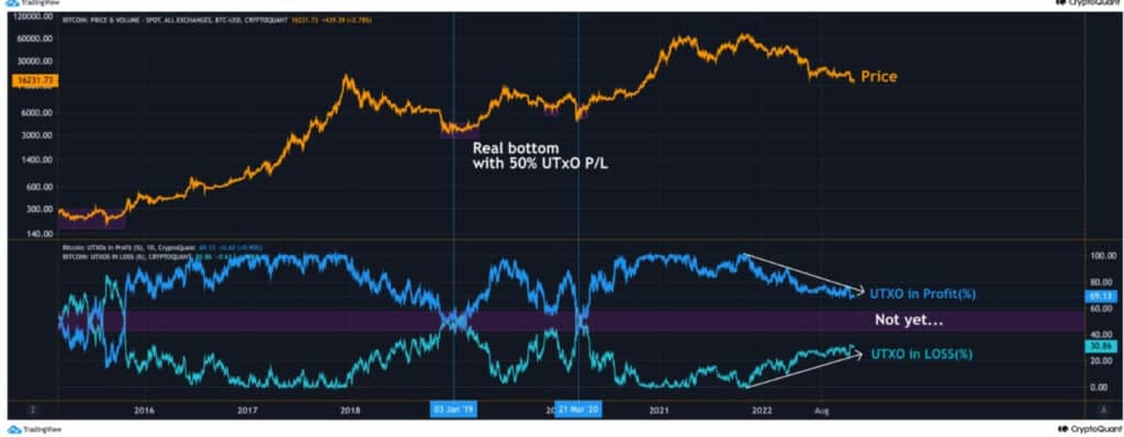 Gráfico de curvas para deterinar el precio de BTC