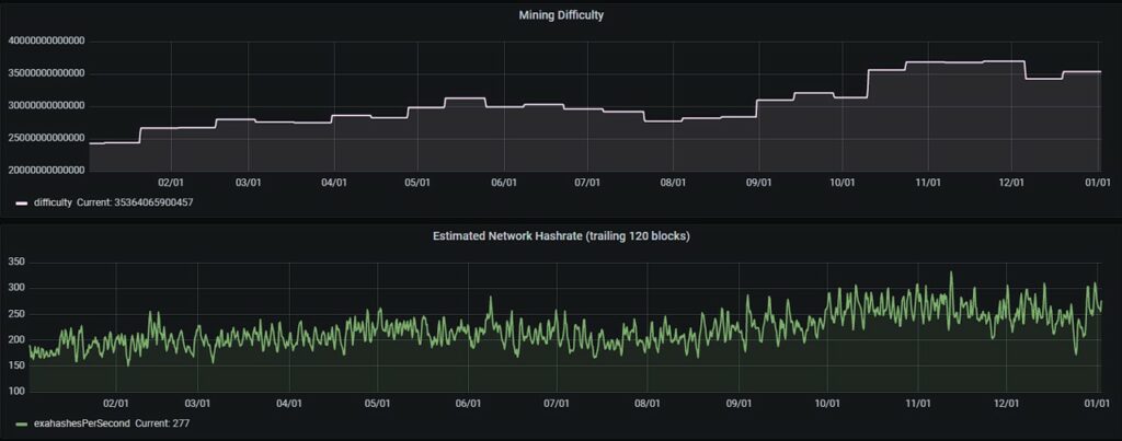 gráfico muestra ascenso en la dificultad de la minería de bitcoin, y gráfico del hashrate estimado de la red