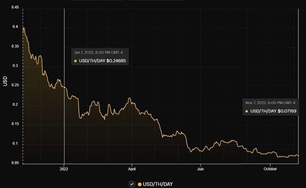 gráfico muetsra disminución en el hashprice de bitcoin entre enero y noviembre del 2022