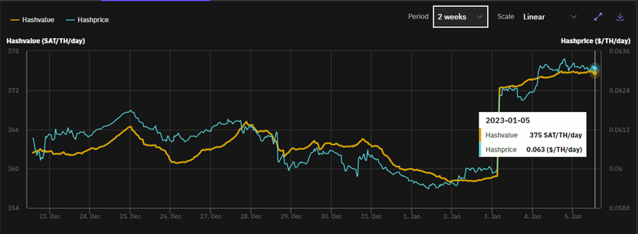 Hasprice y hashvalue de Bitcoin