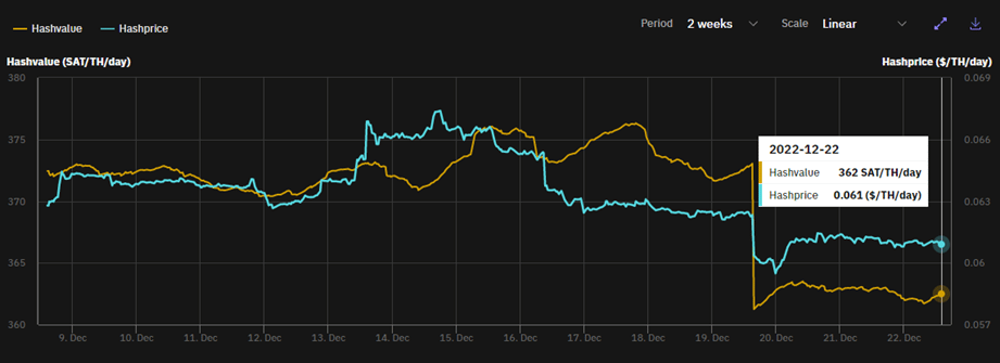 El hasprice vuelve a valores que amenazan con caer por debajo de la marca de 0,60 USD/TH/día.