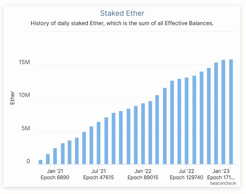 gráfíco muestra aumento en la cantidad de ethers en staking entre enero del 2021 y enero del 2023