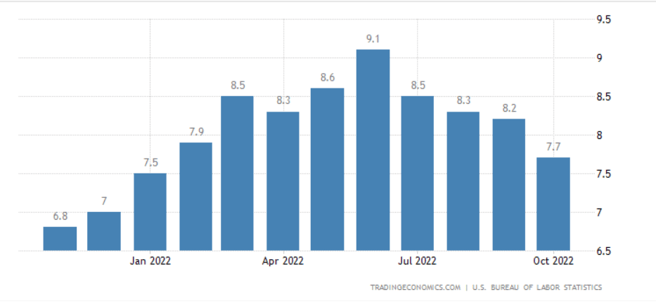 inflacion estados unidos es la mas baja del año en octubre