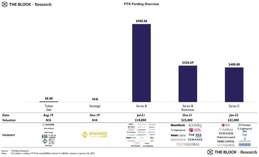 gráfico muestra el capital total invertido en cada ronda de financiamiento para FTX y los distitos inversionistas que participaron en cada ronda