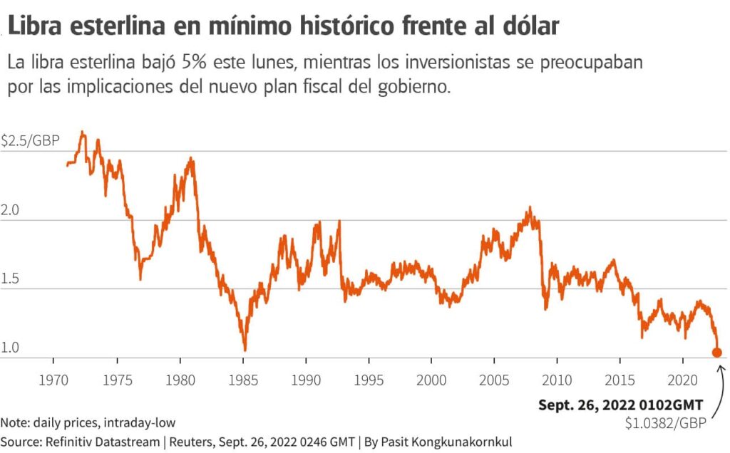 Grafico del precio de la libra esterlina