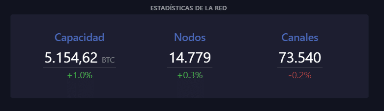 Capacidad de la red Lightning Network.