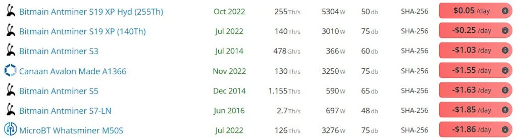 comparación de rentabilidad de mineros asic de bitcoin